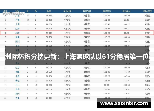 洲际杯积分榜更新：上海篮球队以61分稳居第一位